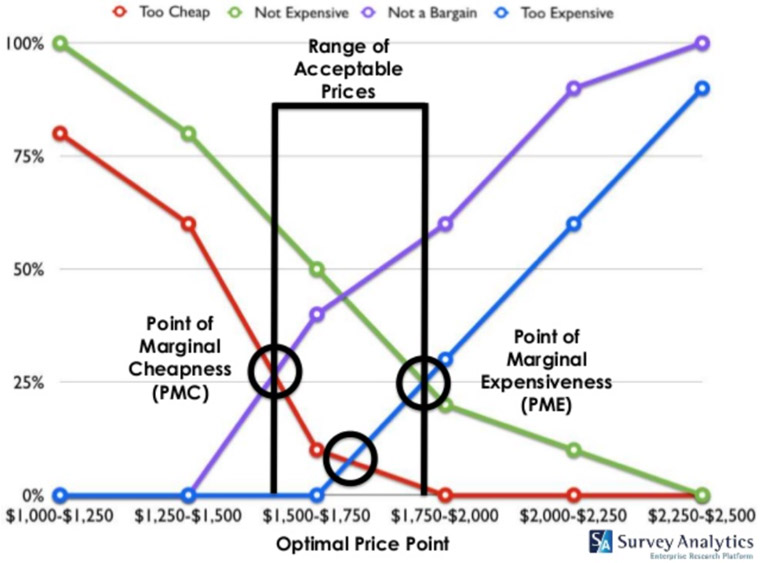 The team used the Van Westendorp pricing model to calculate price sensitivity.