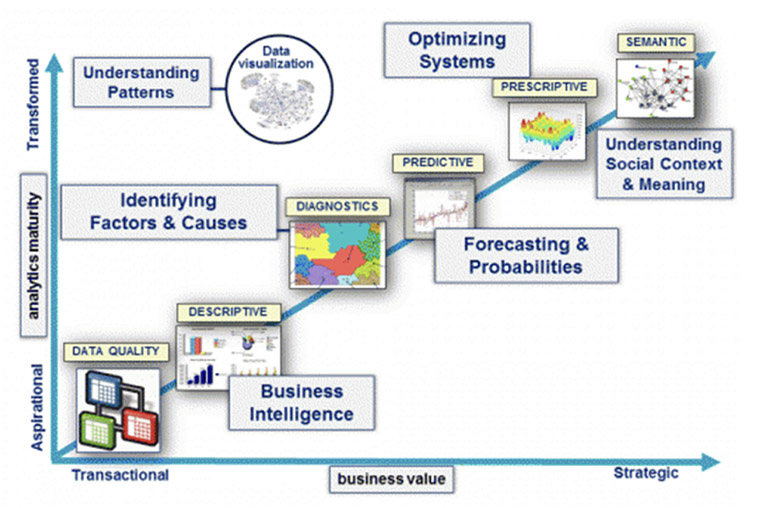 Company goals change, and Big Data tools should evolve to reflect updated needs.