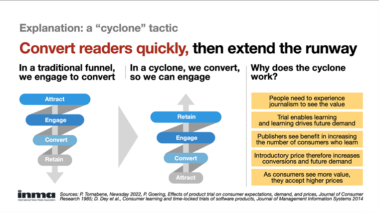 The cyclone tactic is effective for quick conversions that lead to opportunities to build engagement.