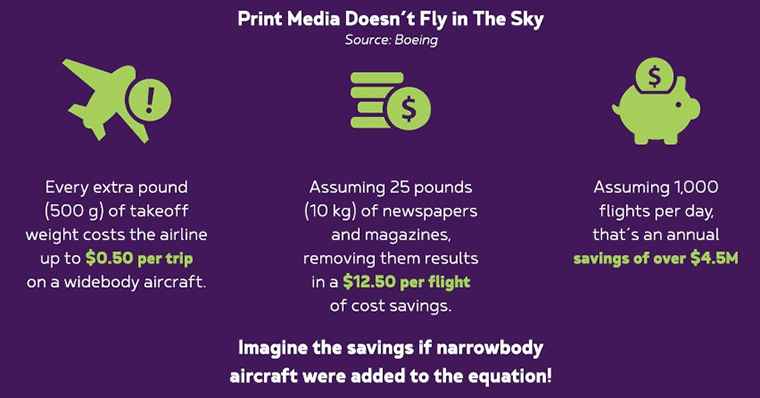 The cost of distributing print newspapers on airplanes is exceedingly expensive.