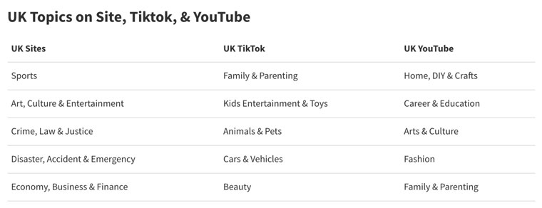 Topic engagement in the UK is platform-dependent.