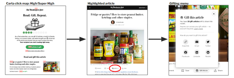 The article gifting strategy resulted in an increase in engagement.