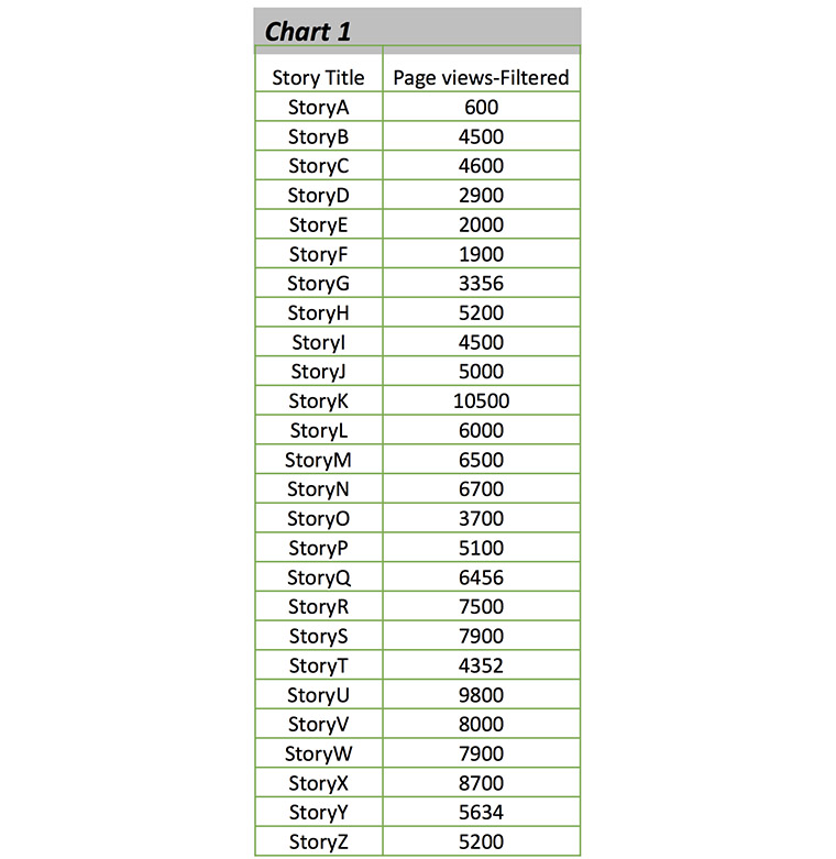 This chart lists an imaginary set of stories with corresponding pageviews. HT assumes the stories have already been filtered for above-median pageviews and “average time on page.”