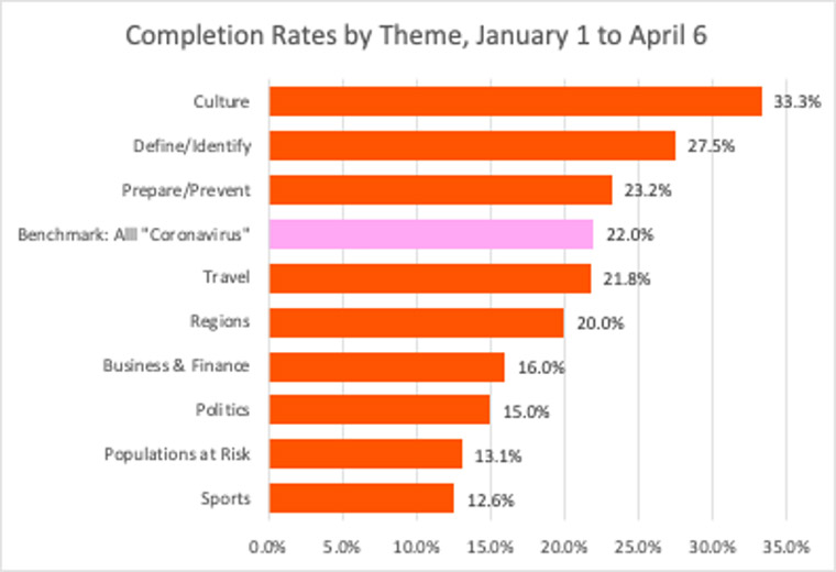 Tracking completion rates for themes over time show how the information readers are looking for has changed.