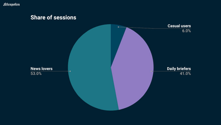Aftenposten's analysis of share of sessions.