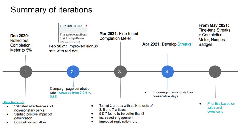 A summary of the iterations from the Straits Times gamification project.