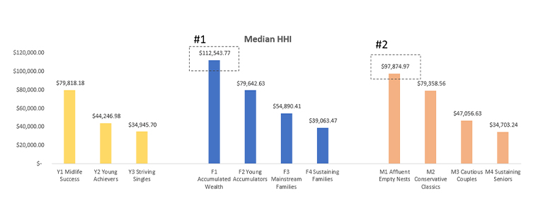 Nielsen Scarborough research shows the median annual household income of adults in the United States is US$60,721 while the median net worth is US$114,089.