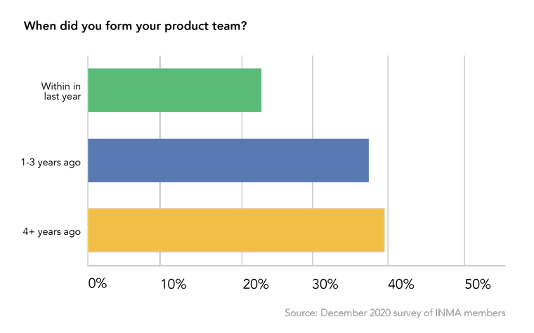 Our survey shows product teams are relatively new at media companies.