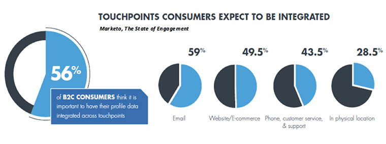 More than half of B2C consumers think it's important that data is integrated across various touchpoints.