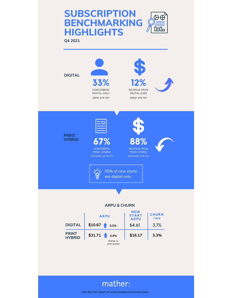 Details for each of these metrics and many others are featured in the report by publisher size and geography. Clients can access the full report on the Mather Web site.