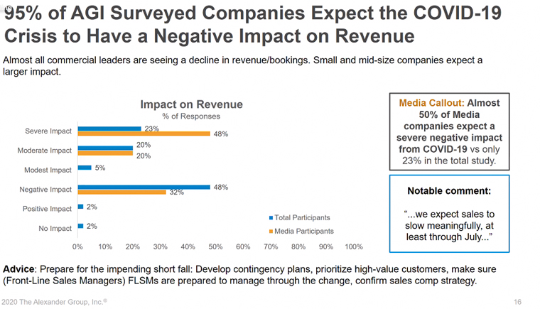 AGI found that 95% of companies surveyed expect the COVID-19 crisis to have a negative impact on revenue.