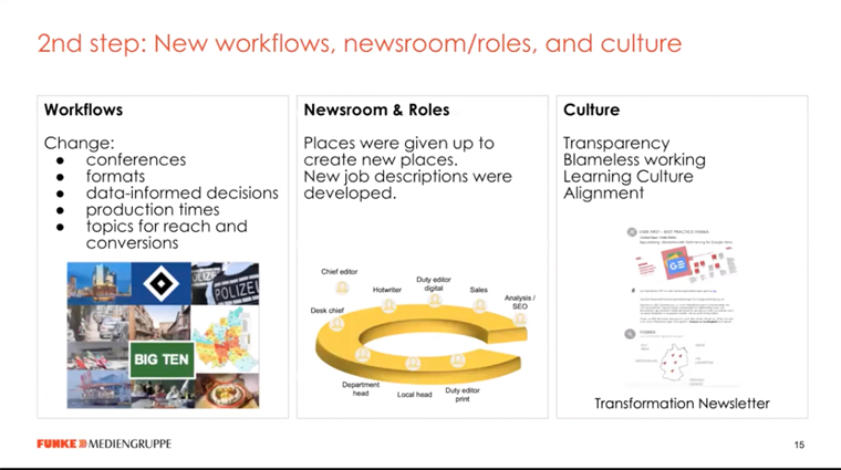 The second step of Funke's transformation addressed new workflows, roles, and culture.